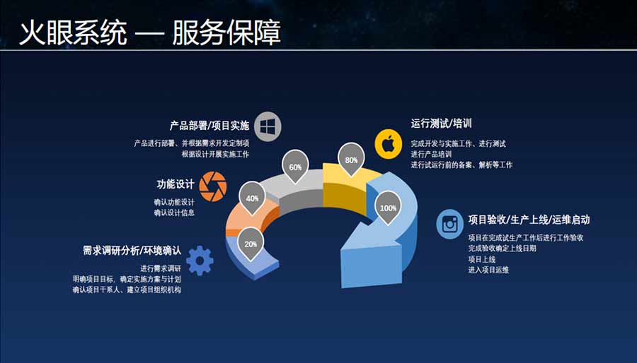 火眼系統(tǒng)服務保障