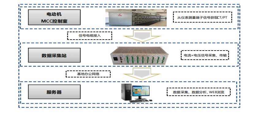 實(shí)施電機(jī)在線監(jiān)測的數(shù)據(jù)采集架構(gòu)
